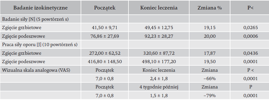 Tabela przedstawiająca wyniki badania wpływu metody FREMS na zapalenie ścięgna Achillesa