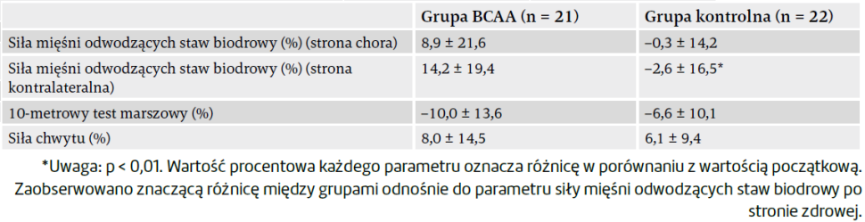 Porównanie grup pod względem stopnia poprawy funkcji fizycznych.