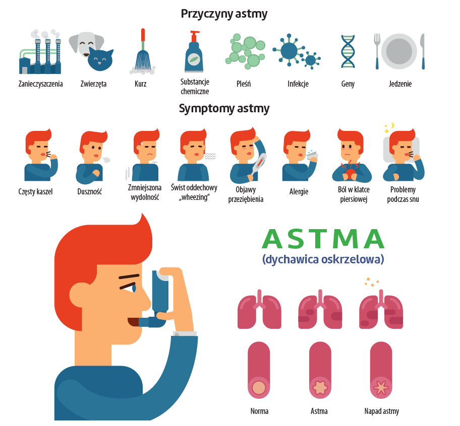 Najważniejsze informacje o astmie