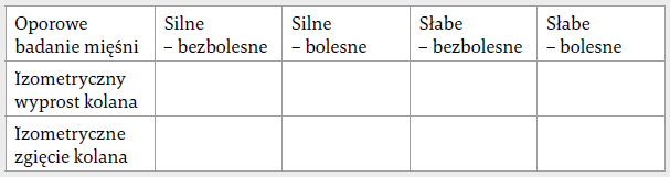 Przykłady tabel do badania fizykalnego w przypadku dysfunkcji stawu kolanowego
