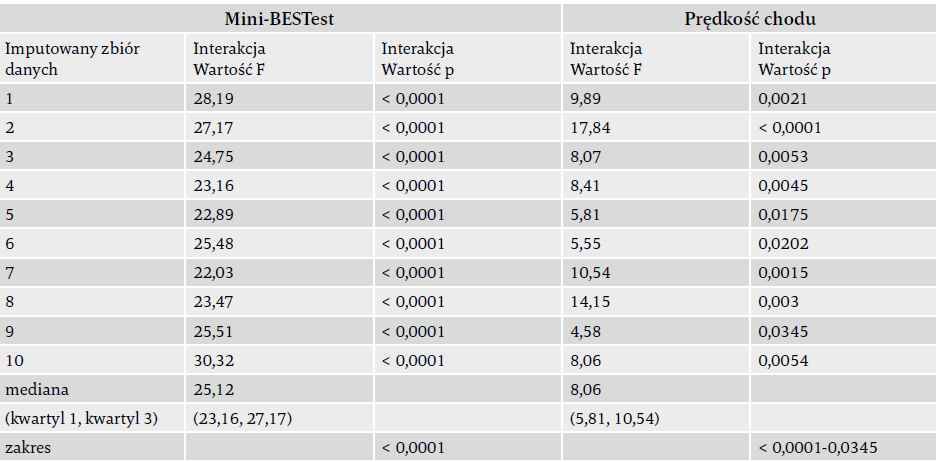 Tabela przedstawiająca wyniki indywidualne (wartości F i p) i sumaryczne (mediana, rozstęp ćwiartkowy i zakres) analizy wrażliwości ANOVA przy użyciu 10 imputowanych zbiorów danych