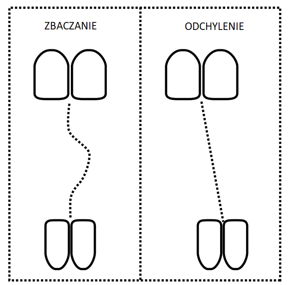 Różnica między zbaczaniem a odchyleniem dolnych siekaczy (czyli żuchwy) względem siekaczy górnych (czyli szczęki górnej) podczas otwierania ust