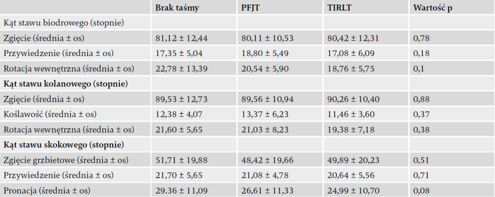 Tabela przedstawiająca kąty zakresu ruchu stawów biodrowego, kolanowego i skokowego podczas wypadu w przód.