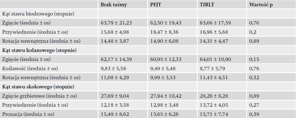 Tabela przedstawiająca kąty zakresu ruchu stawów biodrowego, kolanowego i skokowego podczas przysiadu jednonóż.