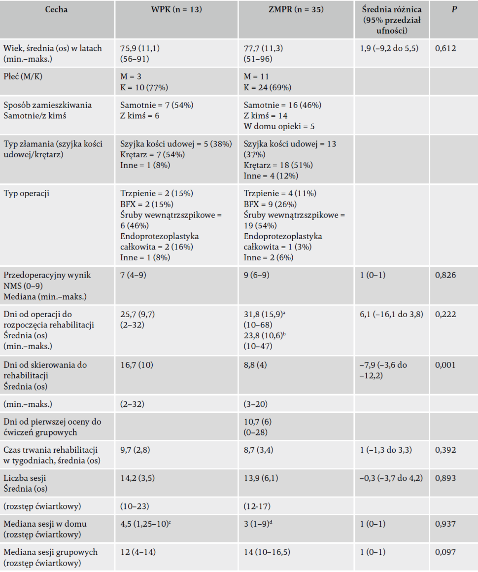 Tabela przedstawiająca cechy opisujące uczestników (pacjentów) i konstrukty programu