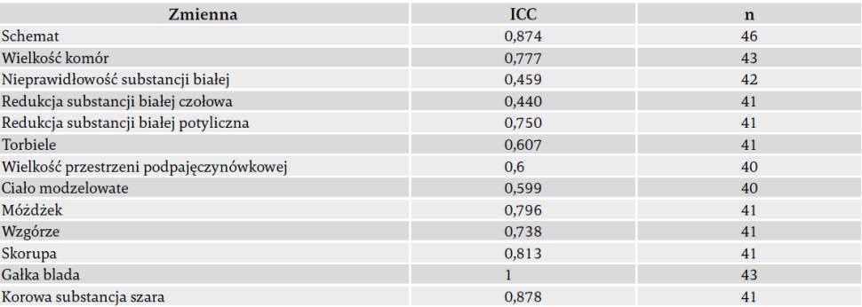 Tabela przedstawiająca wiarygodność oceny MRI przedstawiona jako korelacja wewnątrzklasowa (ICC)