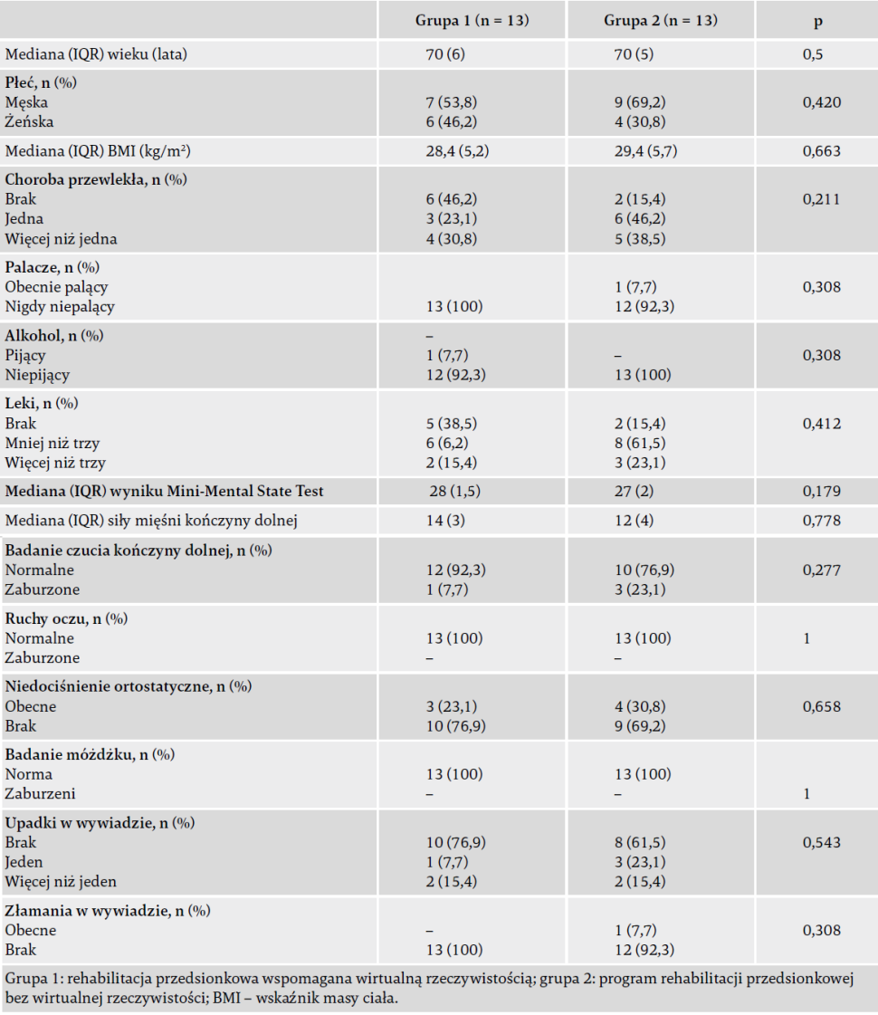 Tabela przedstawiająca charakterystykę demograficzną i kliniczną pacjentów