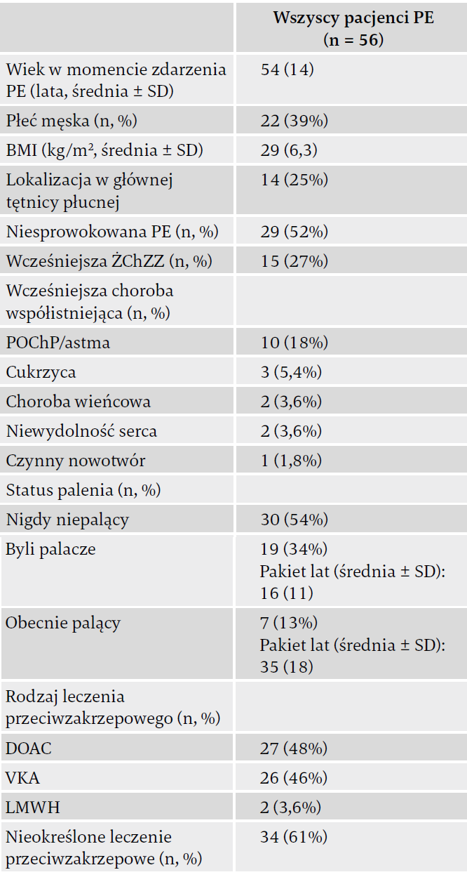 Tabela przedstawiająca charakterystykę wyjściową pacjentów z zespołem po zatorowości płucnej poddanych standaryzowanemu badaniu diagnostycznemu