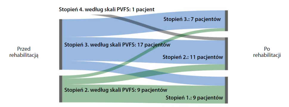 Rycina przedstawiająca stopnie w skali Post-VTE Functional Status (PVFS) przed rozpoczęciem i po zakończeniu 12-tygodniowego programu rehabilitacji oddechowej