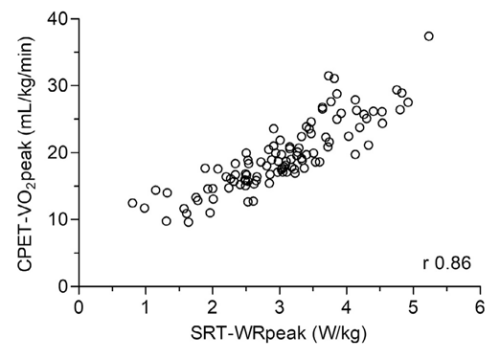 Ryc. 2. Wykres punktowy dla relacji pomiędzy SRT-WRpeak i CPET-VO2peak z odpowiednim współczynnikiem korelacji Pearsona (r).