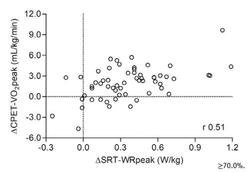 Ryc. 3. Wykres punktowy dla zależności między zmianami w czasie (Δ) w zakresie SRT-WRpeak i CPET-VO2peak z odpowiednią korelacją współczynnika Pearsona (r).