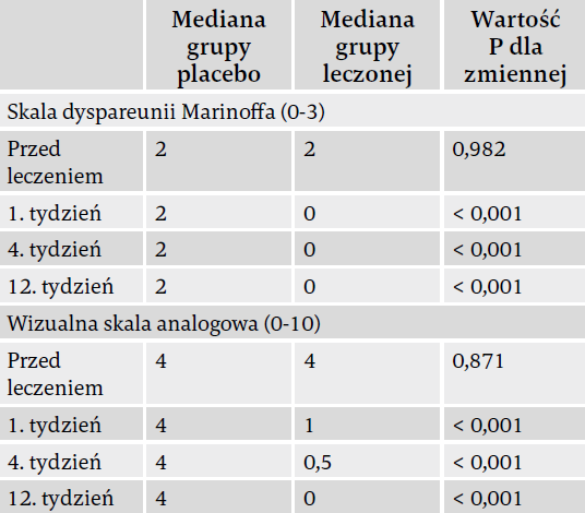 Tabela 1. Porównanie grupy placebo i grupy poddawanej leczeniu, przed i po leczeniu (test U Manna-Whitneya)