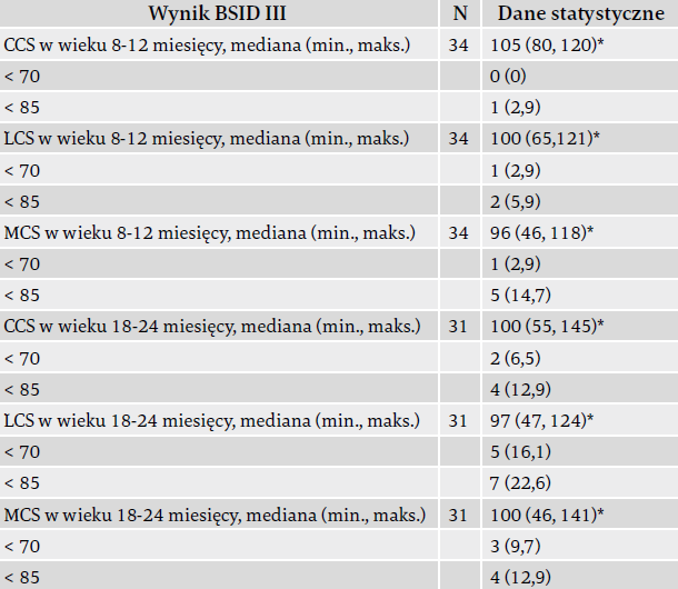 Tabela 4. Wyniki w Skali Rozwoju Niemowlęcia Bayleya III (BSID III) w populacji badania.