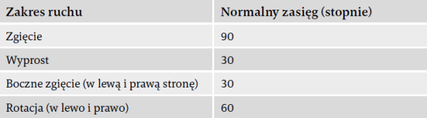 Ruchy kręgosłupa piersiowego