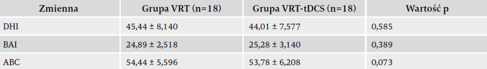 Tabela 1. Porównanie wyjściowych głównych i drugorzędnych miar wyniku między grupami