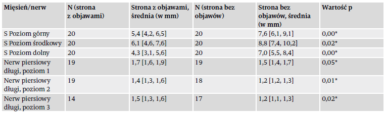 Tabela 1. Grubość mięśni i średnica nerwów u pacjentów z grupy z zajętym mięśniem zębatym przednim
