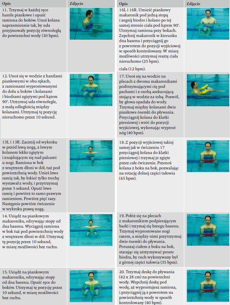 Tabela 1. Opis ćwiczeń w wodzie