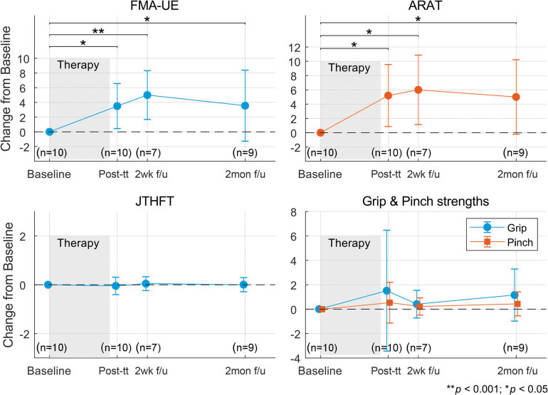 Wykres odzyskiwania funkcji motorycznej po terapii