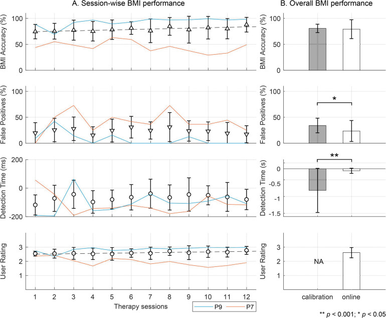 wykres działania BMI testowany na 10 osobach