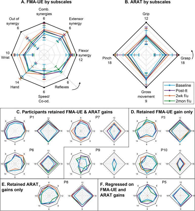 Wykres - Szczegółowy podział wyników FMA-UE i ARAT