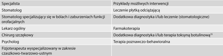 Tab. 1. Przegląd właściwych adresów kontaktowych w bardziej złożonych przypadkach bruksizmu
