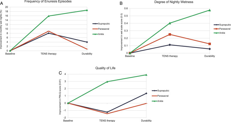 Ryc. 1. Miesięczna poprawa wyników w zakresie: A. Częstotliwość moczenia. B. Stopień nasilenia moczenia C. Jakość życia