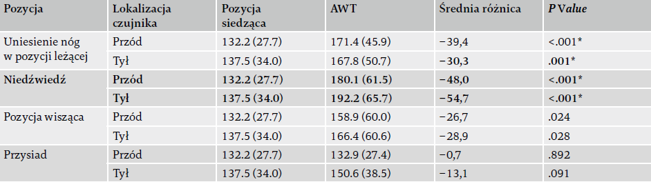 Tabela 1. Porównanie AWT podczas siedzenia i po spontanicznym wykonaniu określonej pozycji ciała stabilizującej tułów (średnia [odchylenie standardowe]). Wartości to kilopaskale (kPa).