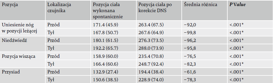 Tabela 2. AWT zmienia się przed i po instruktażu DNS podczas wykonywania pozycji stabilizujących tułów (średnie [odchylenie standardowe]).