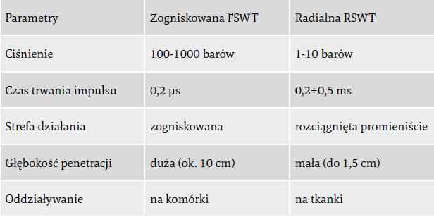 Tabela 1 Porównanie parametrów dwóch rodzajów fali uderzeniowej